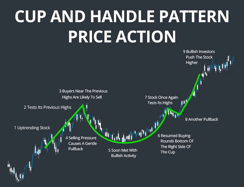 Cup and handle candlestick pattern illustrating a continuation price action with labeled key stages of formation and breakout