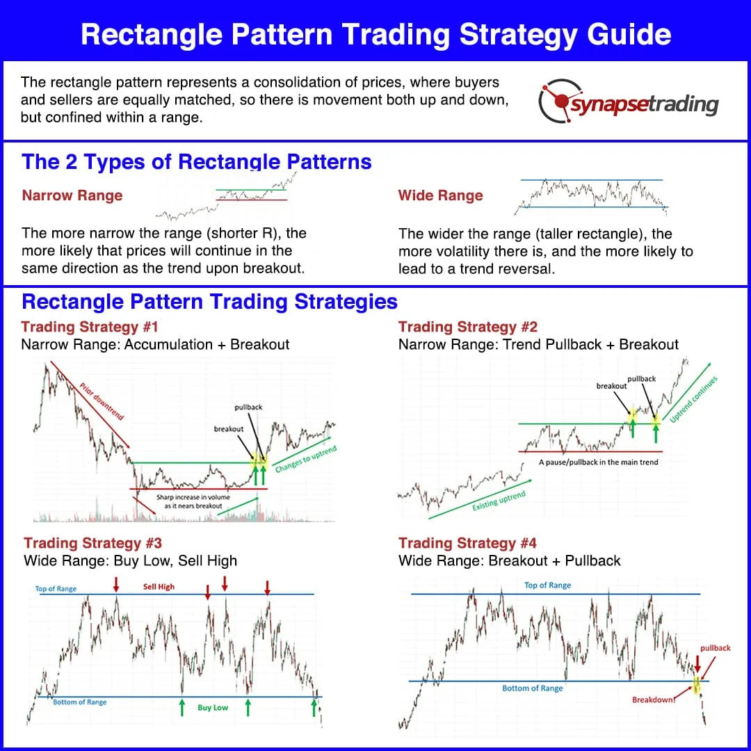 Rectangle pattern trading strategy guide illustrating types of rectangle patterns and four key trading strategies with annotated charts
