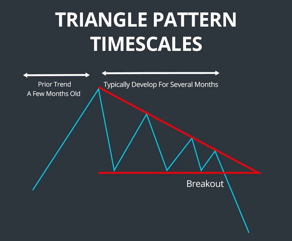 Triangle pattern timescales illustrating prior trend, pattern development over several months, and breakout point in trading