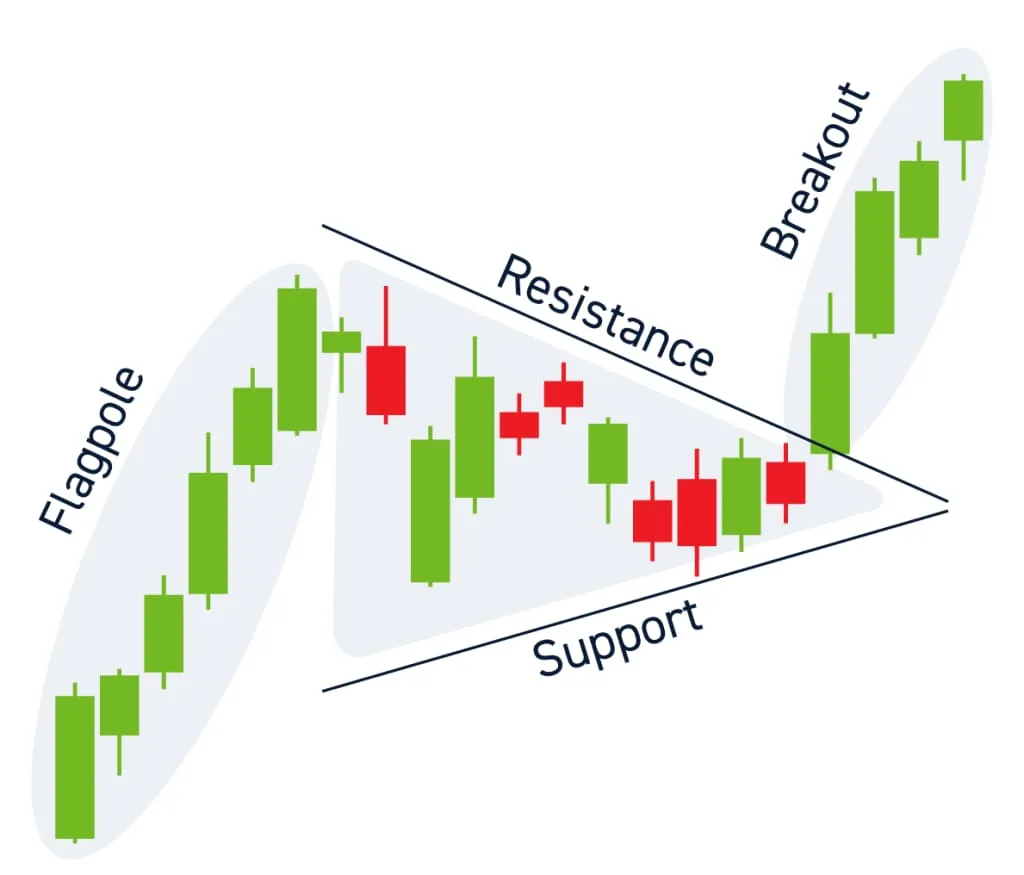 Bullish pennant candlestick pattern showing flagpole, consolidation within resistance and support, followed by breakout