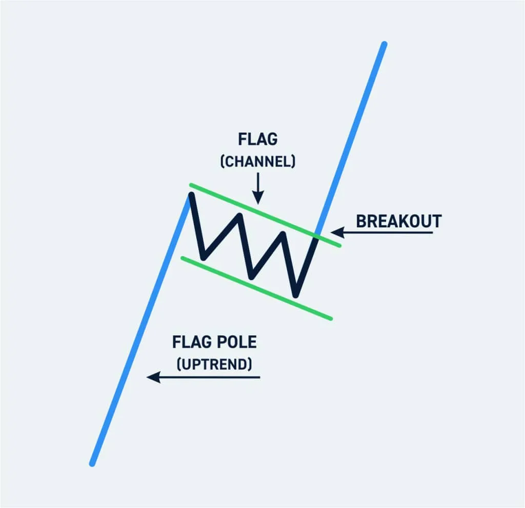 Diagram of a bullish flag continuation pattern showing the flag pole, flag channel, and breakout in an uptrend