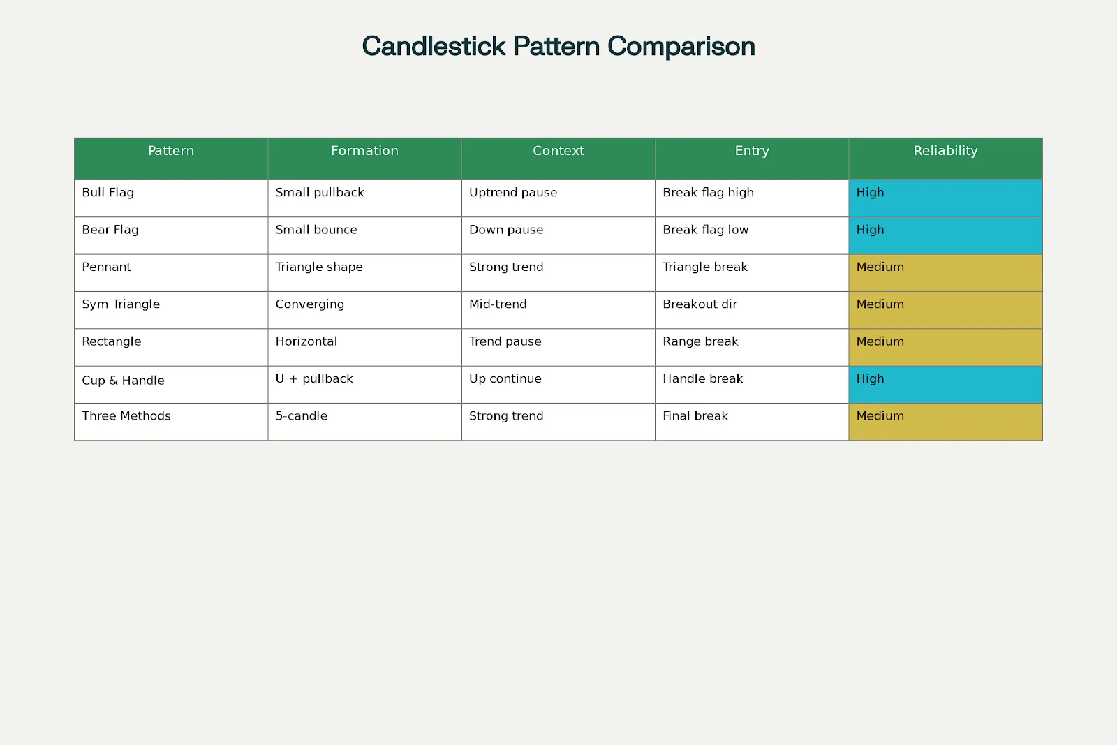 Comprehensive comparison of 7 continuation candlestick patterns with key characteristics and trading signals