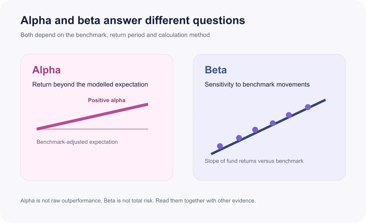 Infographic explaining alpha as benchmark-adjusted excess return and beta as benchmark sensitivity
