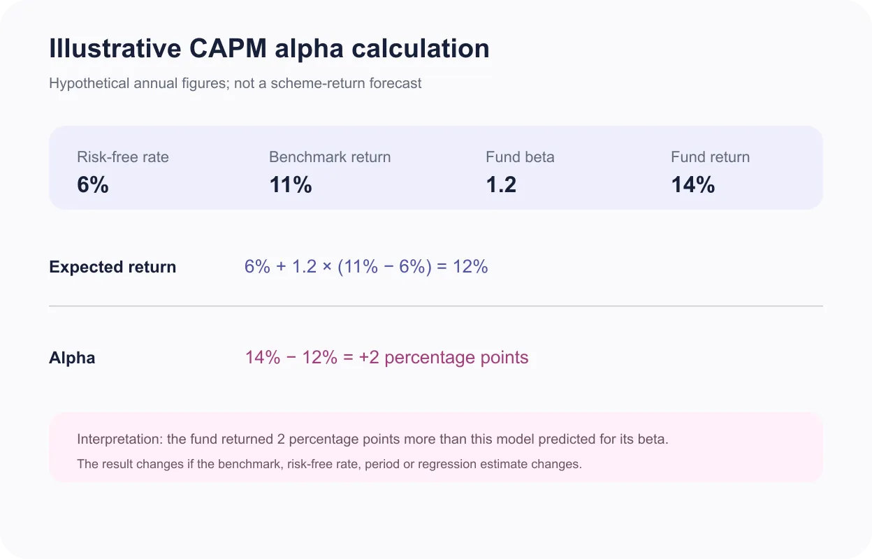 Worked CAPM example calculating positive two percentage point alpha from a 14 percent fund return and beta of 1.2