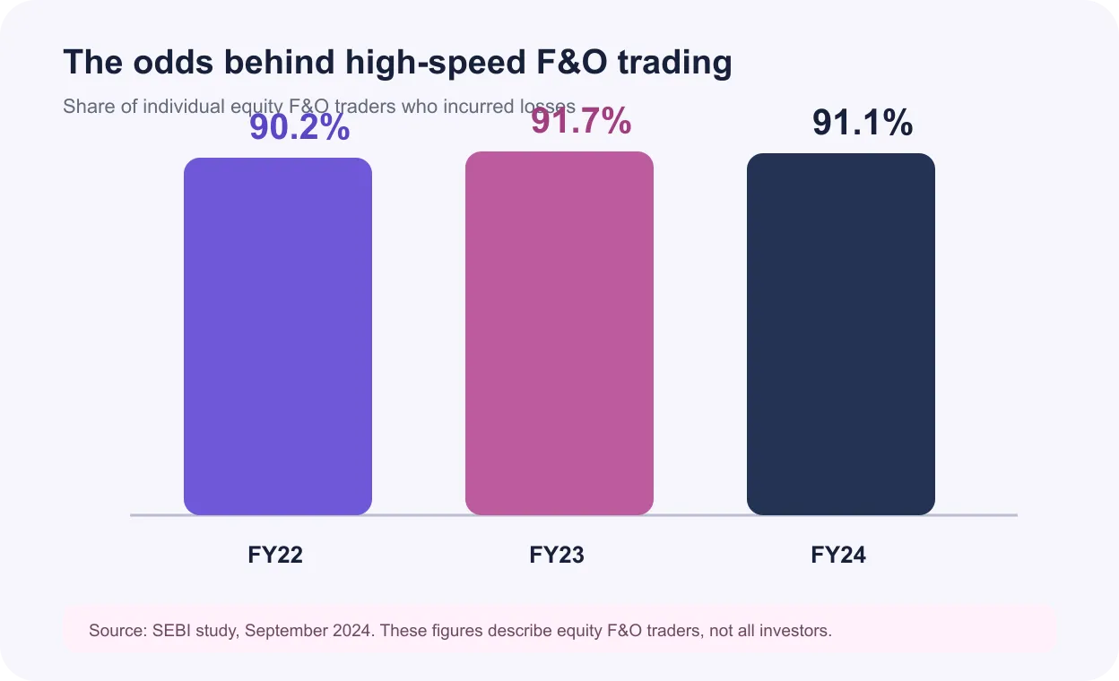Bar chart showing that 90.2 percent, 91.7 percent and 91.1 percent of individual equity F and O traders lost money in FY22, FY23 and FY24