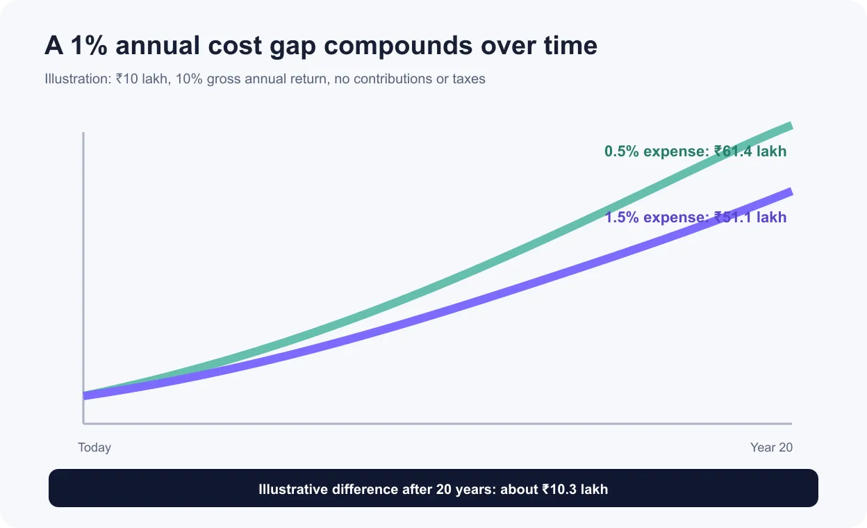 Illustrative chart showing how a one-percentage-point annual expense gap affects a ten-lakh-rupee investment over twenty years