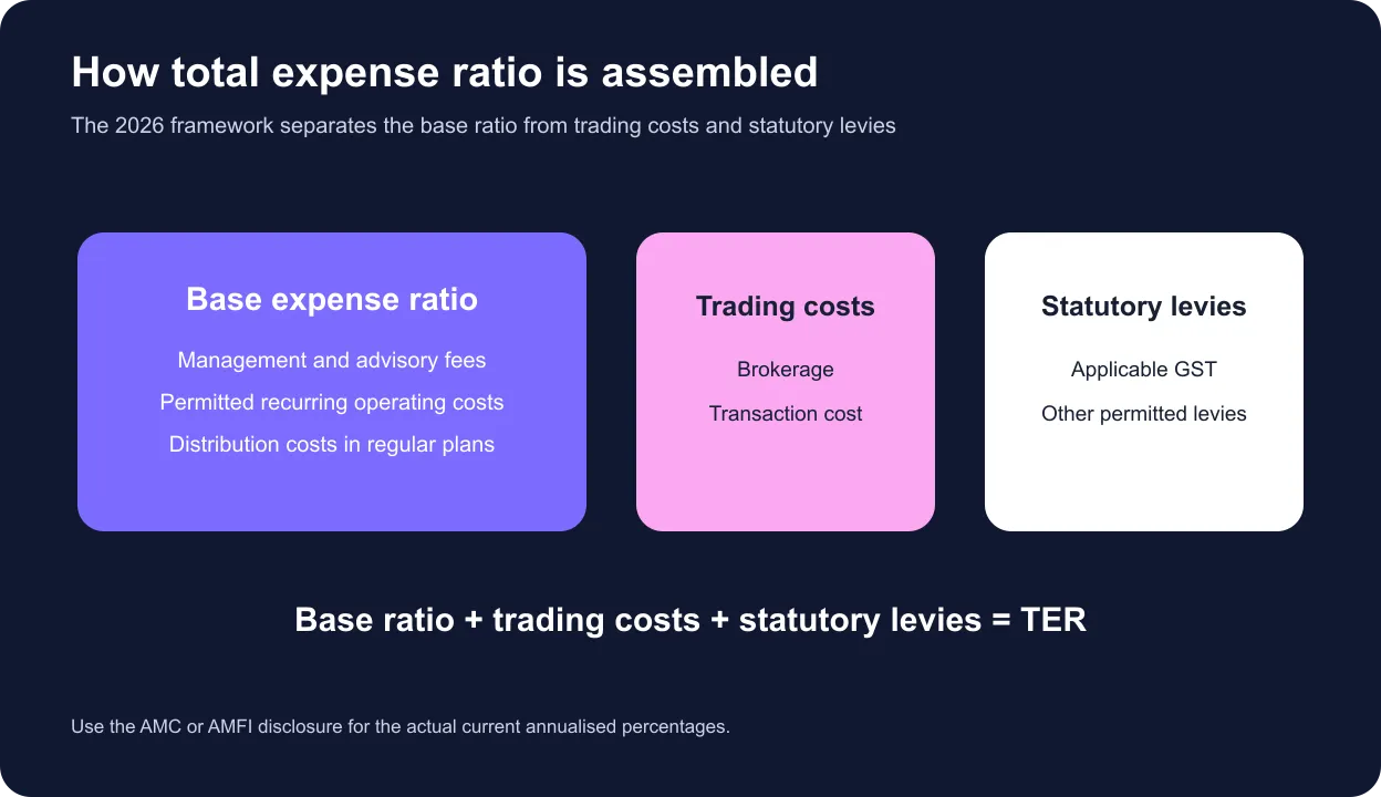 Diagram showing base expenses, trading costs and statutory levies combining into total expense ratio