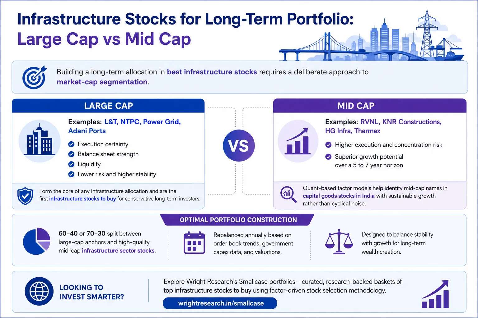 Best infrastructure stocks for long term portfolio: large cap vs mid cap allocation guide Large cap vs mid cap infrastructure stocks for long term portfolio: stability of L&T and NTPC vs growth potential of RVNL and KNR Constructions