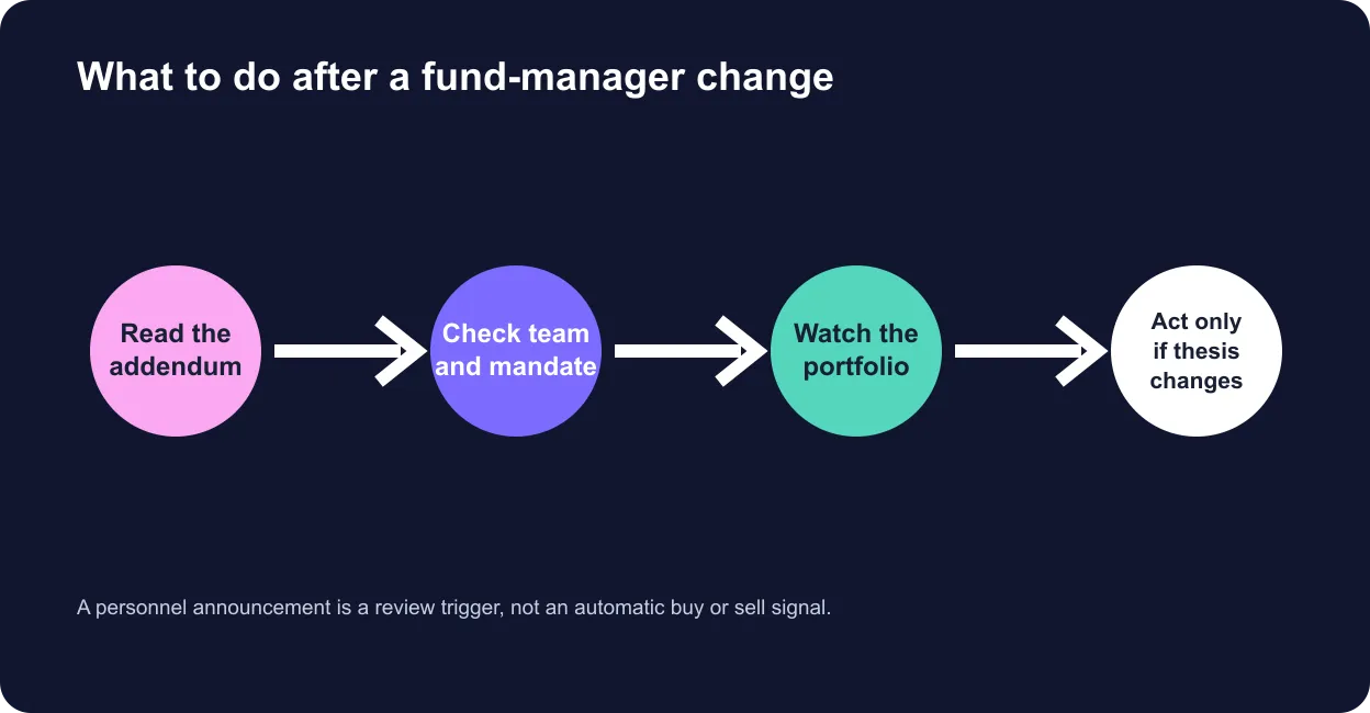 Four-step process for reviewing a mutual fund after a fund-manager change