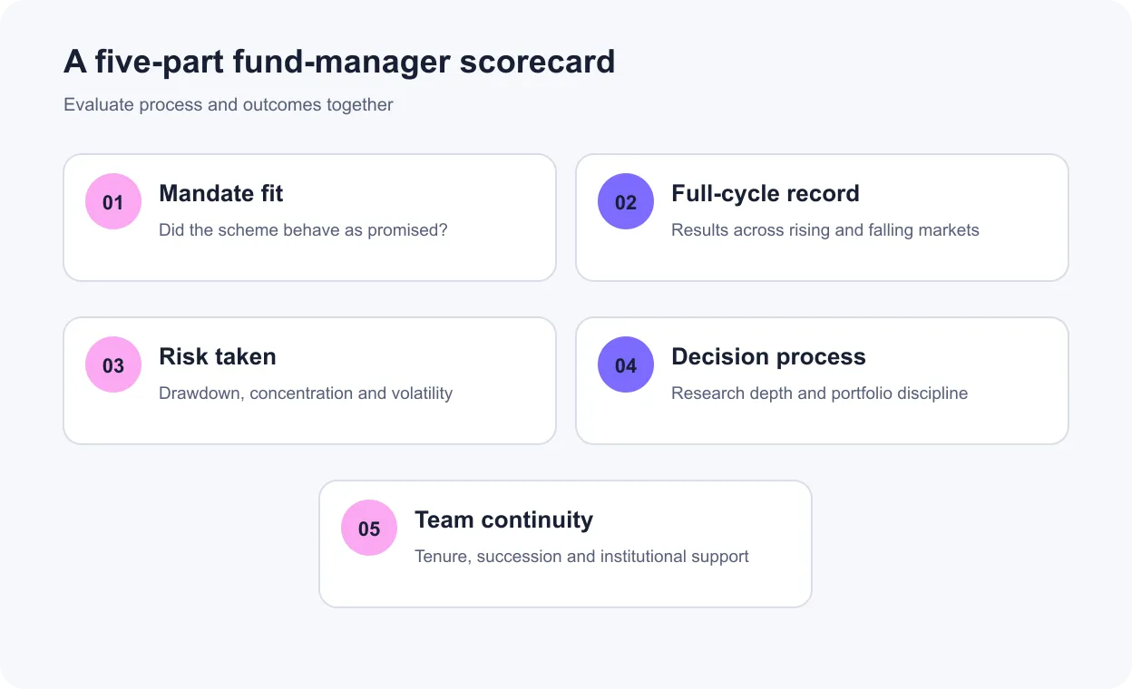 Five-part scorecard for evaluating a fund manager's mandate fit, track record, risk, process and team