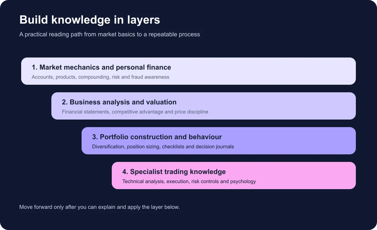 Four-stage reading path from market foundations to specialist trading knowledge