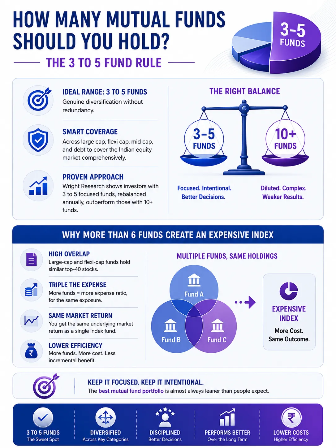 How many mutual funds to hold in your mutual funds portfolio: the 3 to 5 fund rule How many mutual funds to hold: the 3 to 5 fund rule for a focused diversified mutual fund portfolio