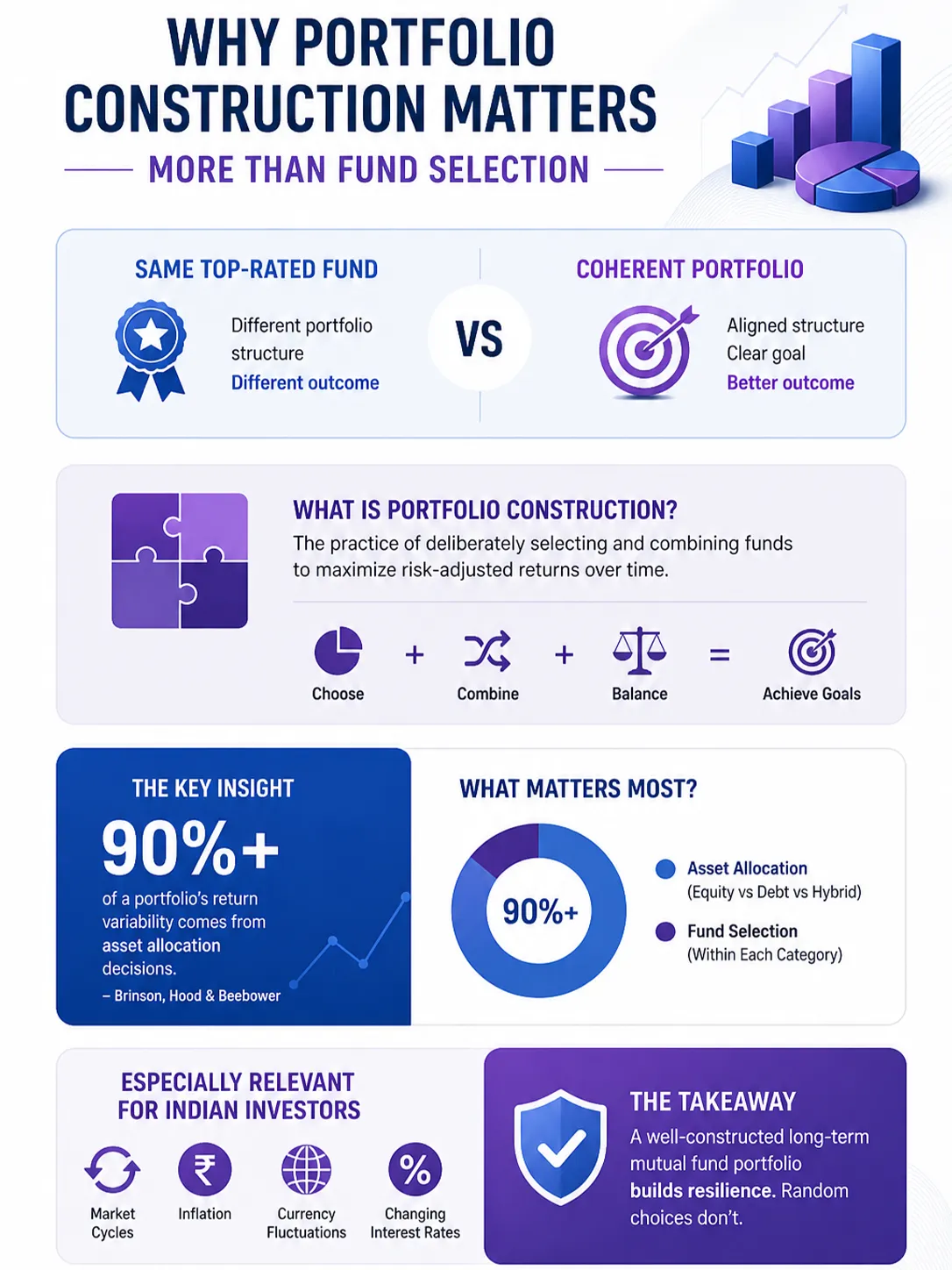 Portfolio construction vs fund selection for long term mutual fund portfolio growth Why portfolio construction matters more than fund selection for building the best mutual fund portfolio in India
