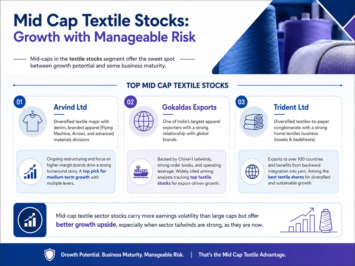Mid cap textile stocks with manageable risk: Arvind Ltd, Gokaldas Exports and Trident Ltd growth drivers, export opportunities and diversification