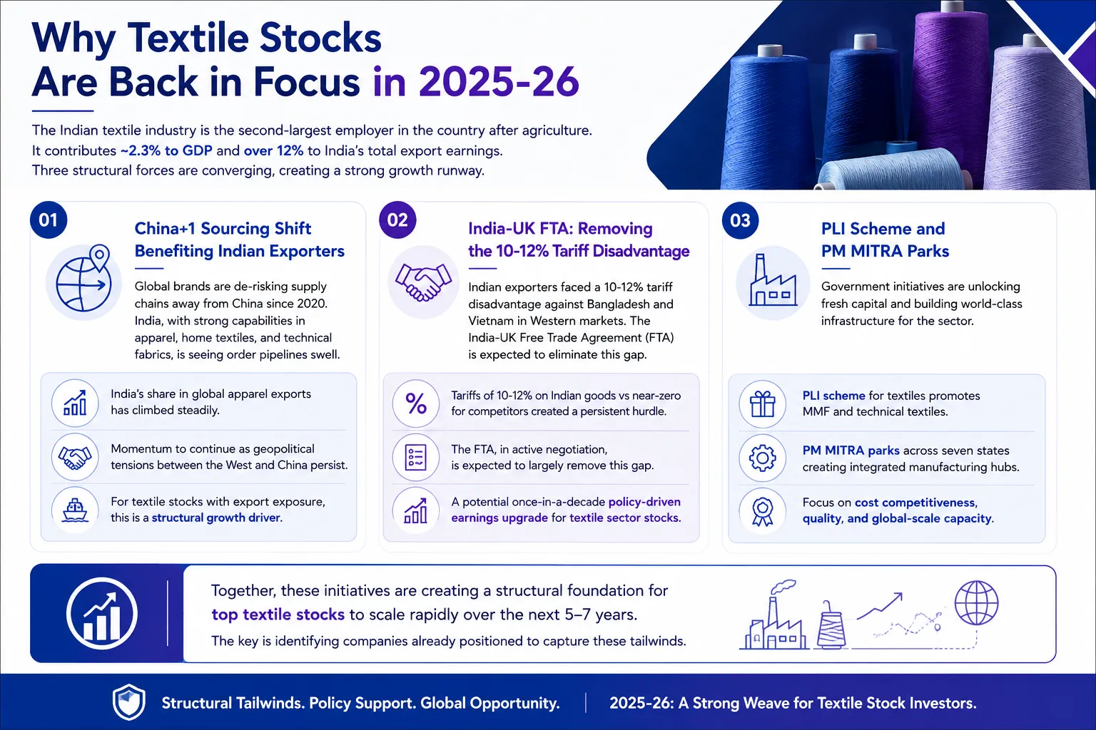 Why textile stocks are back in focus: China plus one sourcing shift, India UK FTA tariff benefits and PLI and PM MITRA scheme tailwinds for Indian textile sector stocks