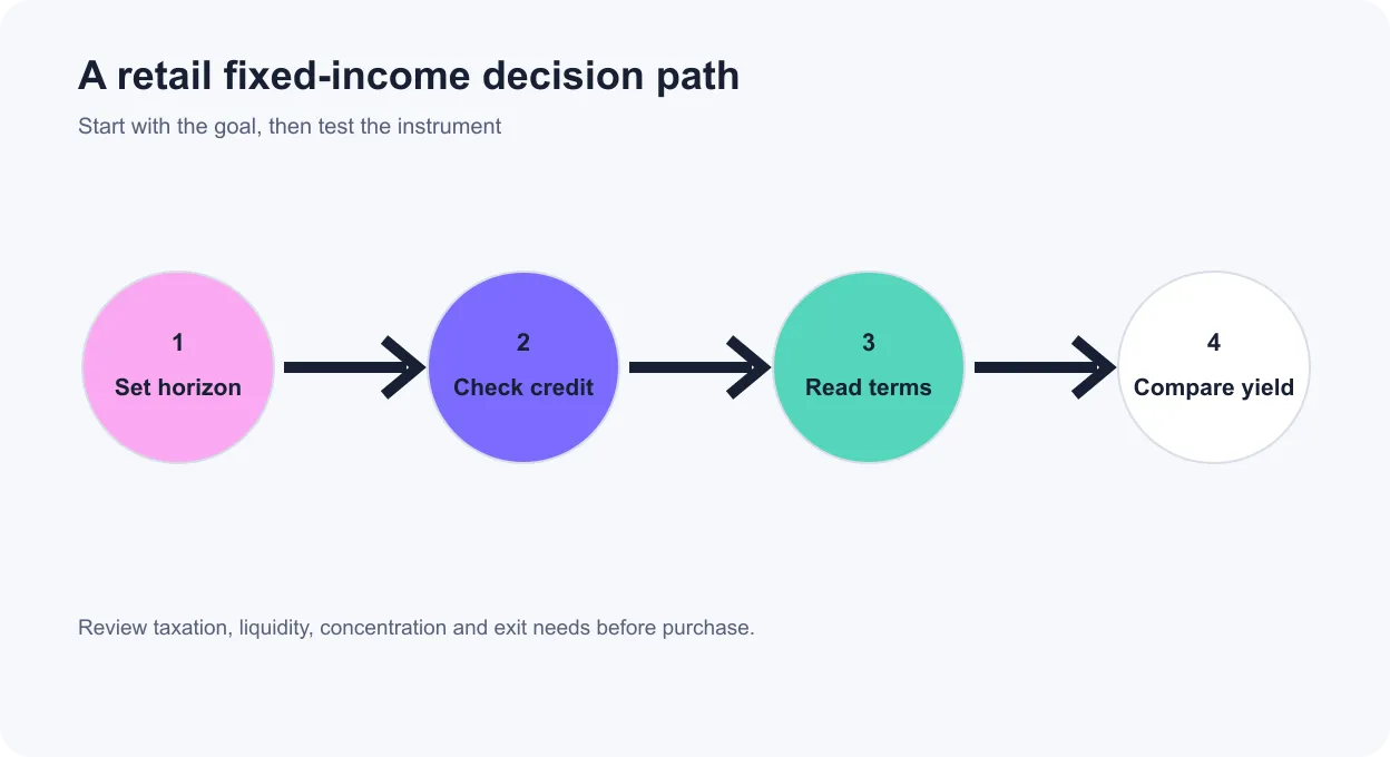 Four-step decision path for retail fixed-income investors