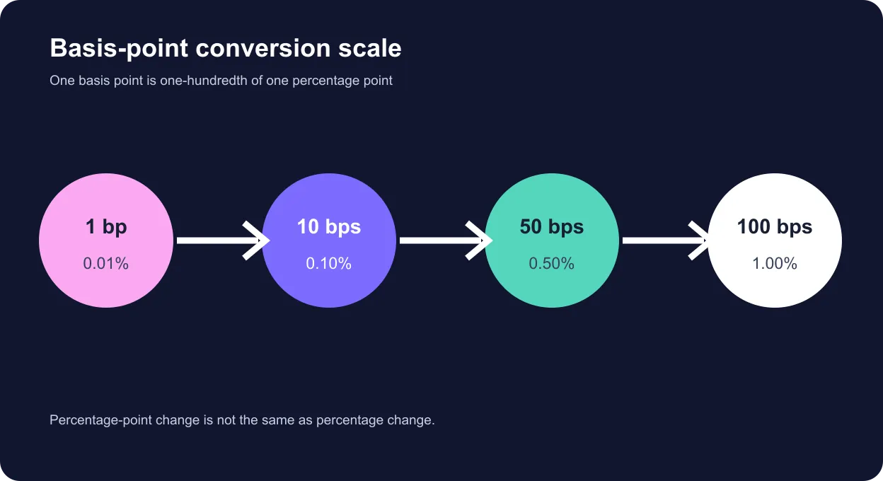 Conversion scale showing 1, 10, 50 and 100 basis points as percentages