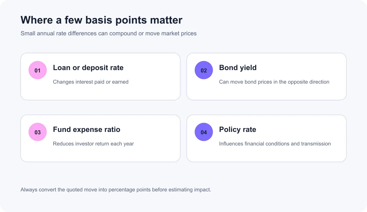 Four investing areas affected by basis points: rates, bond yields, fund costs and policy