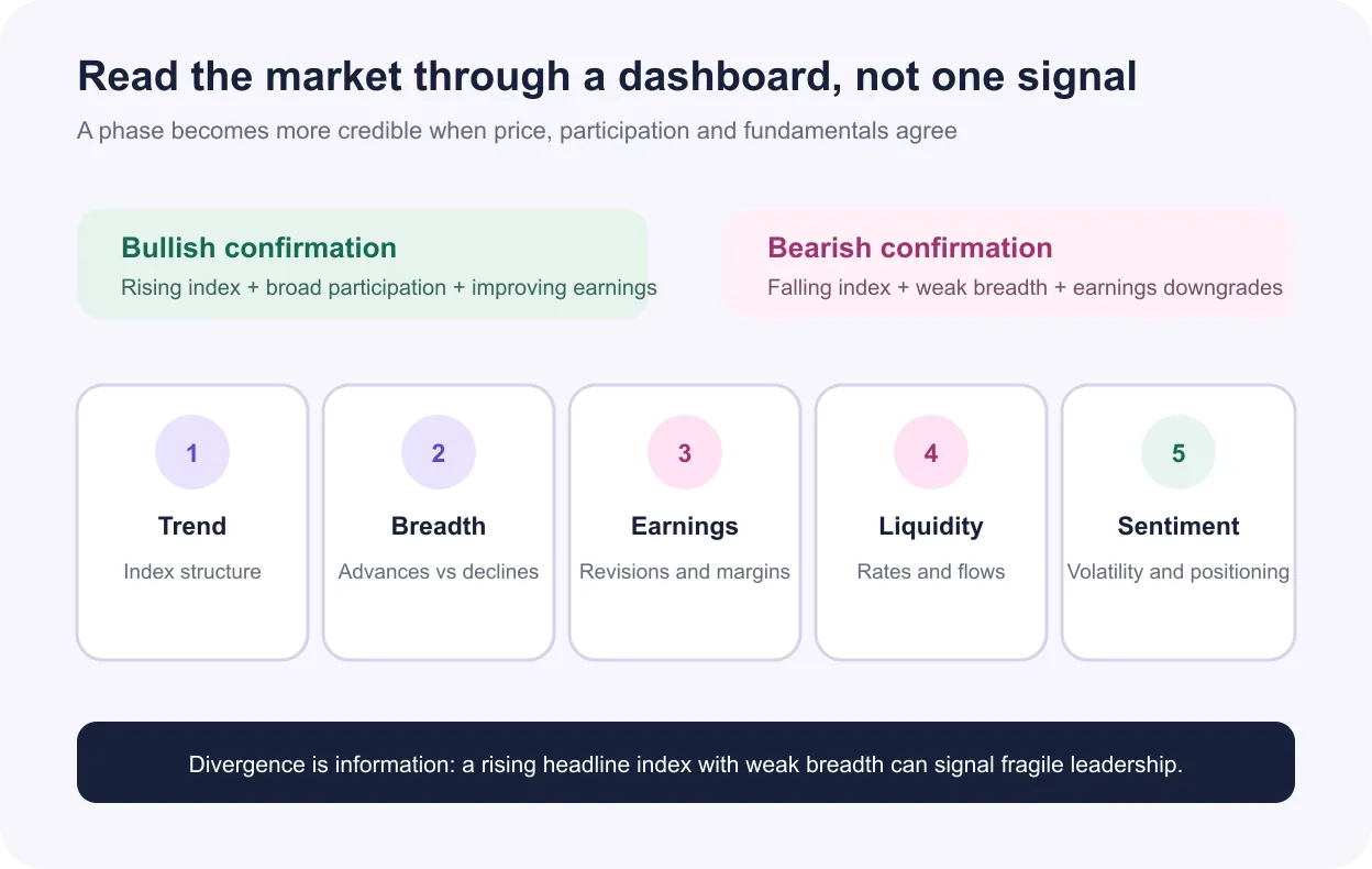 Five-part dashboard for analysing trend, breadth, earnings, liquidity and sentiment