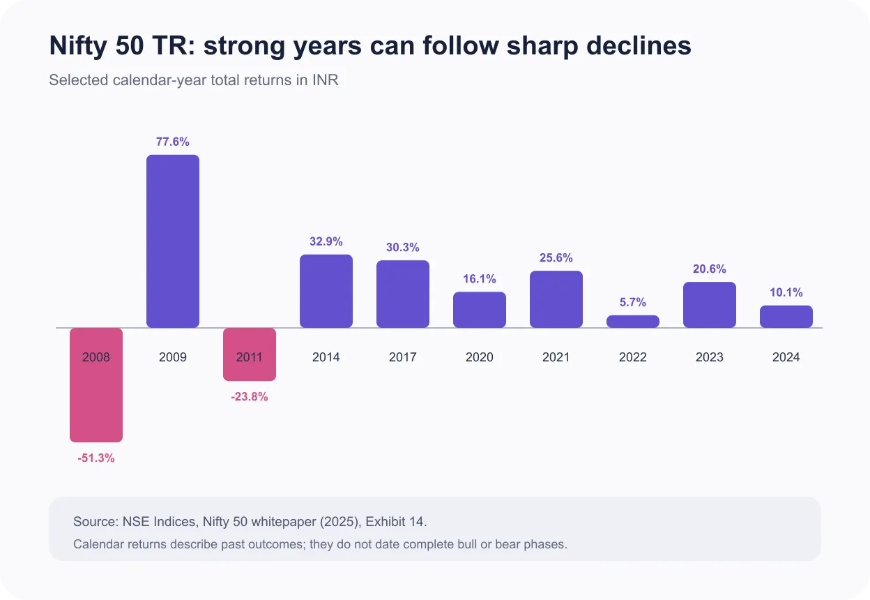 Bar chart of selected Nifty 50 total return calendar years from 2008 to 2024