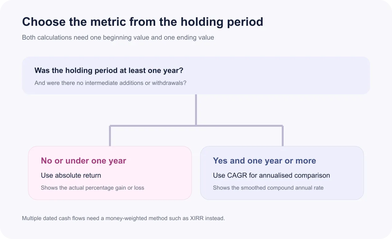Decision diagram showing absolute return for periods below one year and CAGR for longer point-to-point periods without intermediate cash flows
