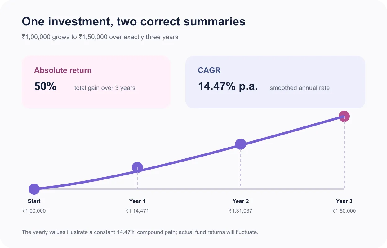 Worked example showing 50 percent absolute return and 14.47 percent CAGR for one lakh rupees growing to one lakh fifty thousand over three years
