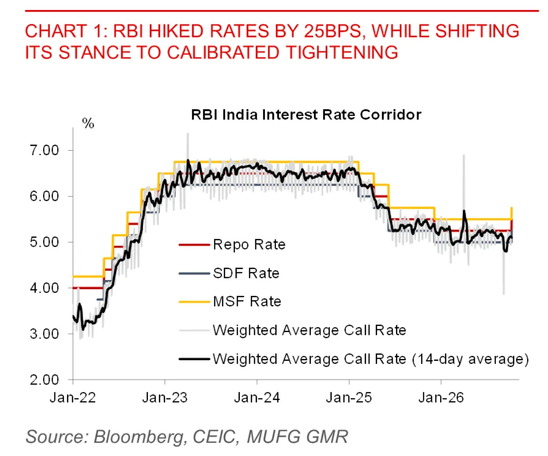 Why did the RBI raise rates in October?