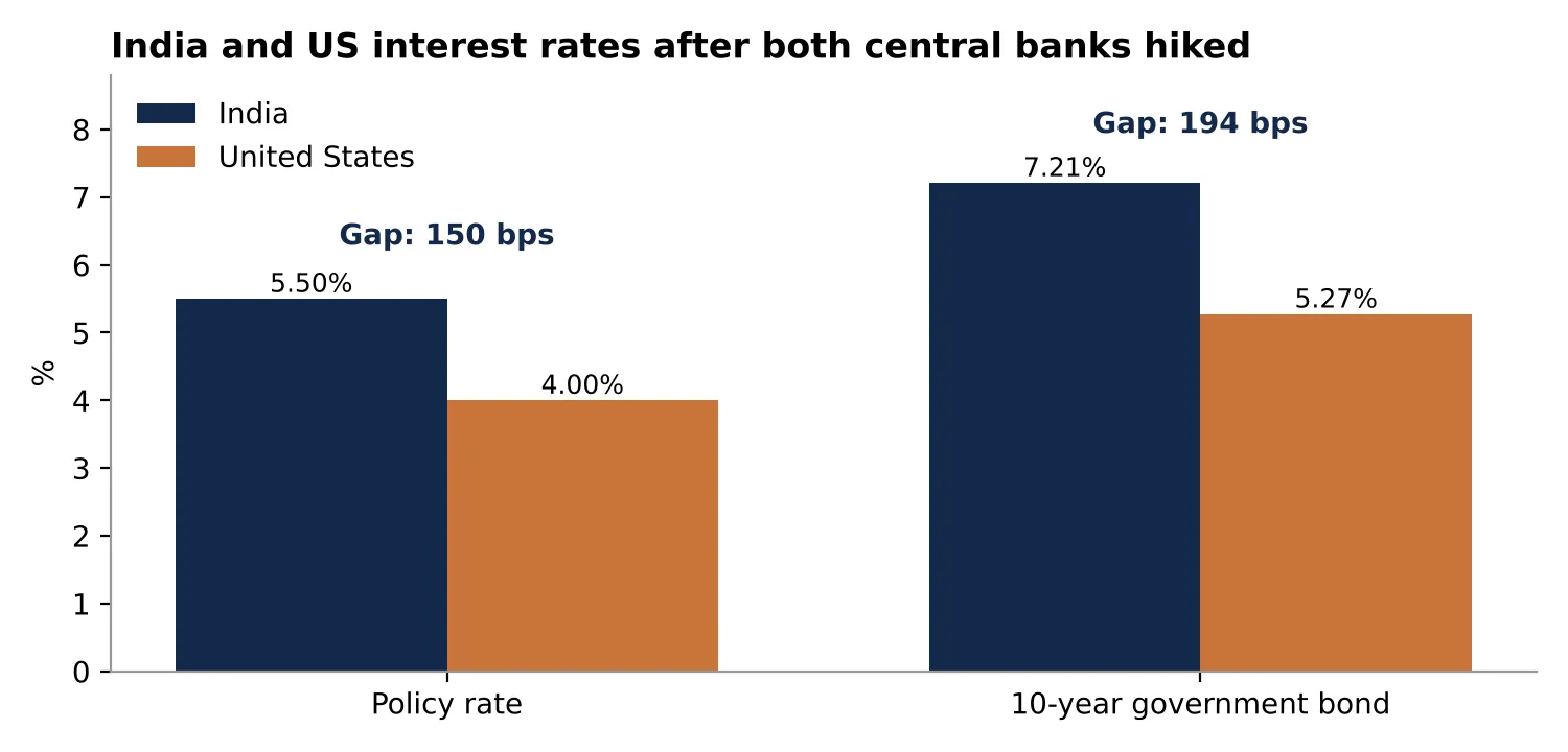 Can a higher repo rate bring investors back?