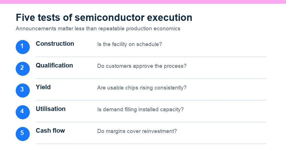 Five operating tests for India's semiconductor manufacturing projects