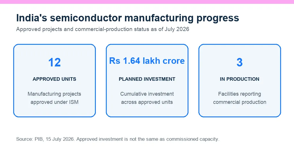 India semiconductor projects, investment and commercial-production milestones