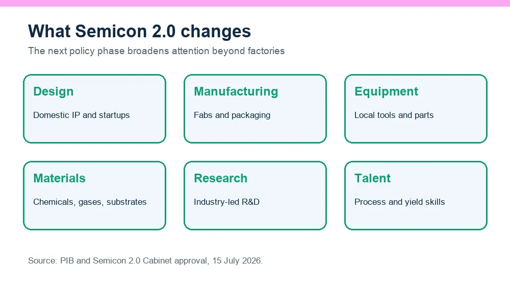 The six ecosystem priorities under India's Semicon 2.0 programme