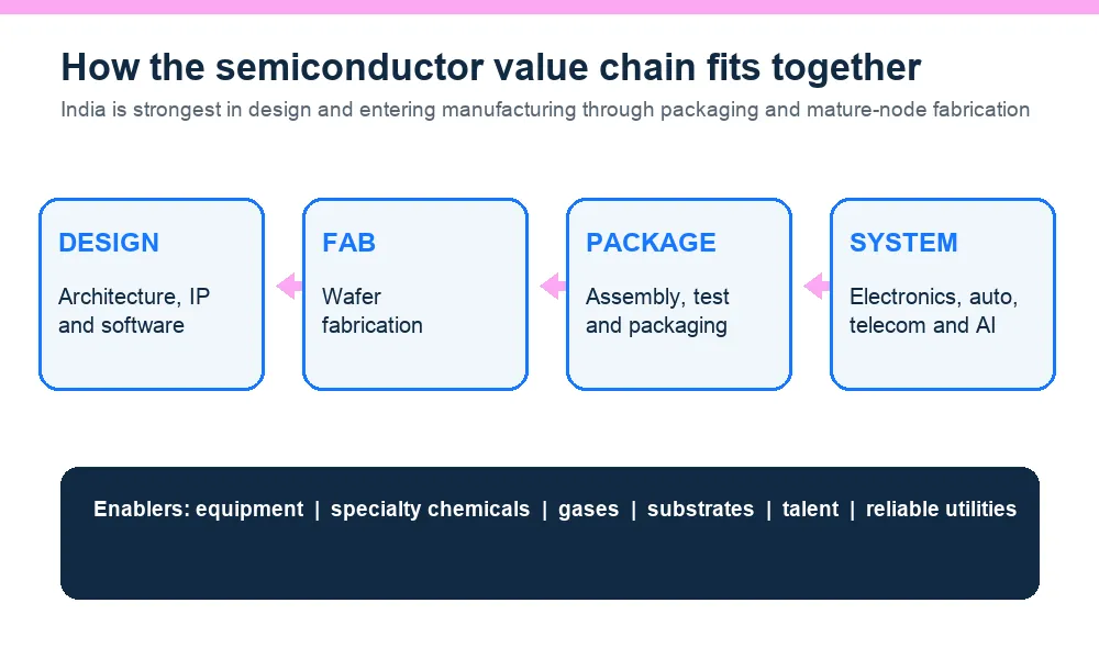 The principal layers of the semiconductor value chain
