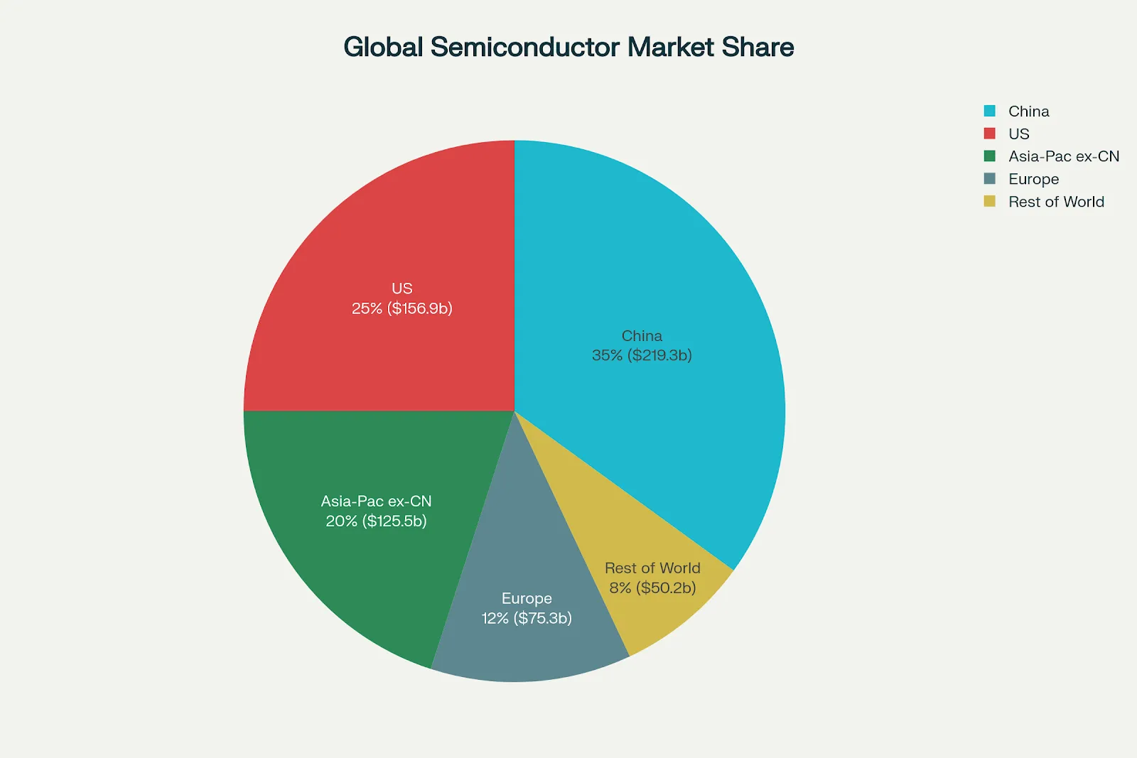 Global Semiconductor Market Share by Region (2024)