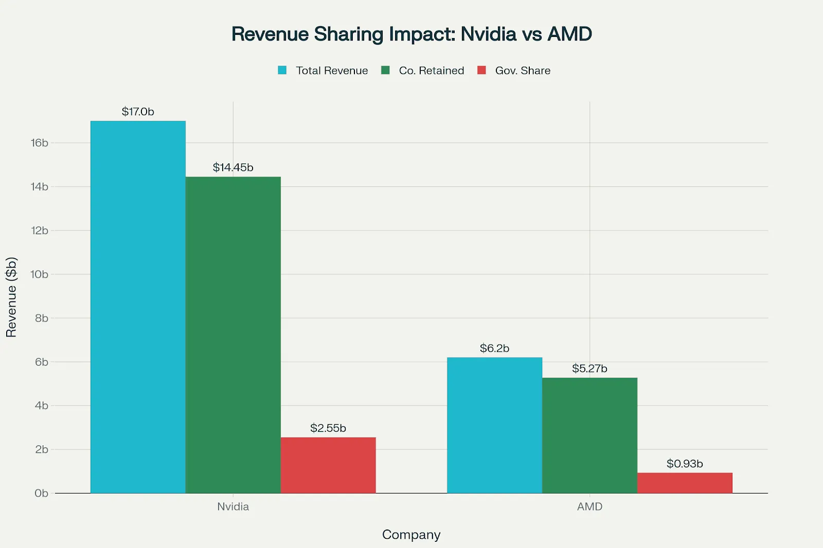 Financial Impact of 15% Revenue Sharing Deal on Nvidia and AMD China Sales