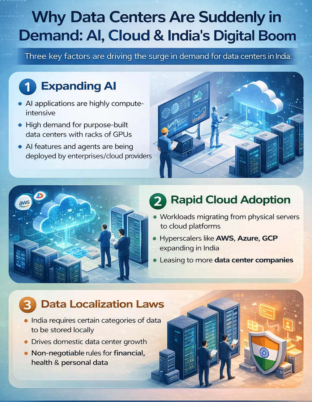 Infographic explaining why data centers are growing in India, highlighting expanding AI workloads, rapid cloud adoption by platforms like AWS, Azure and GCP, and data localization laws driving demand for domestic data storage and infrastructure.