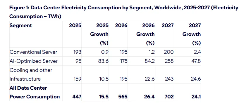How fast is data center demand growing?