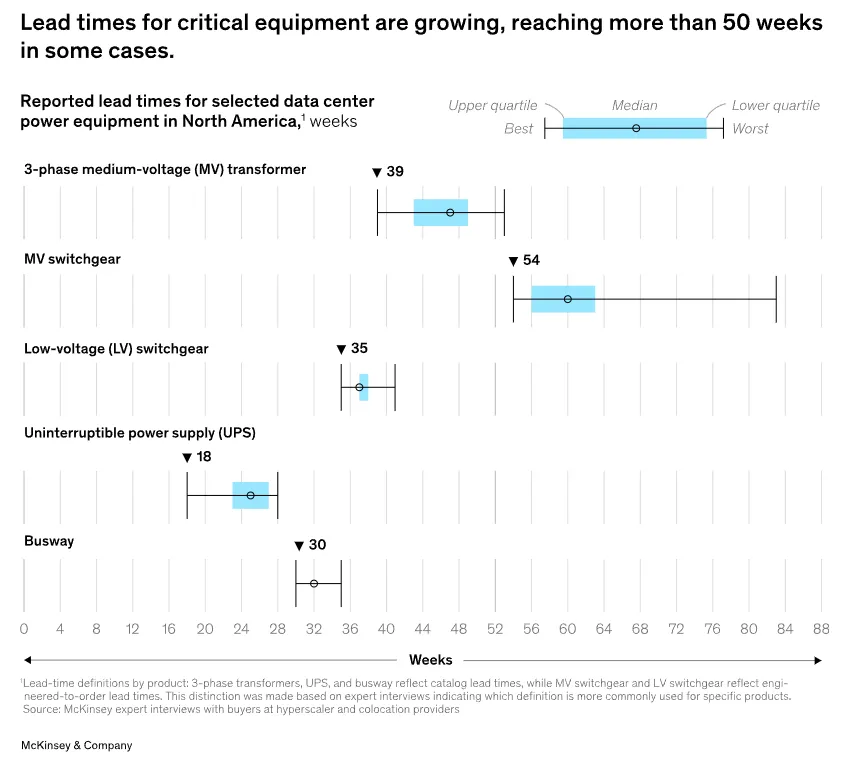 Why is supply struggling to keep up? — chart 2
