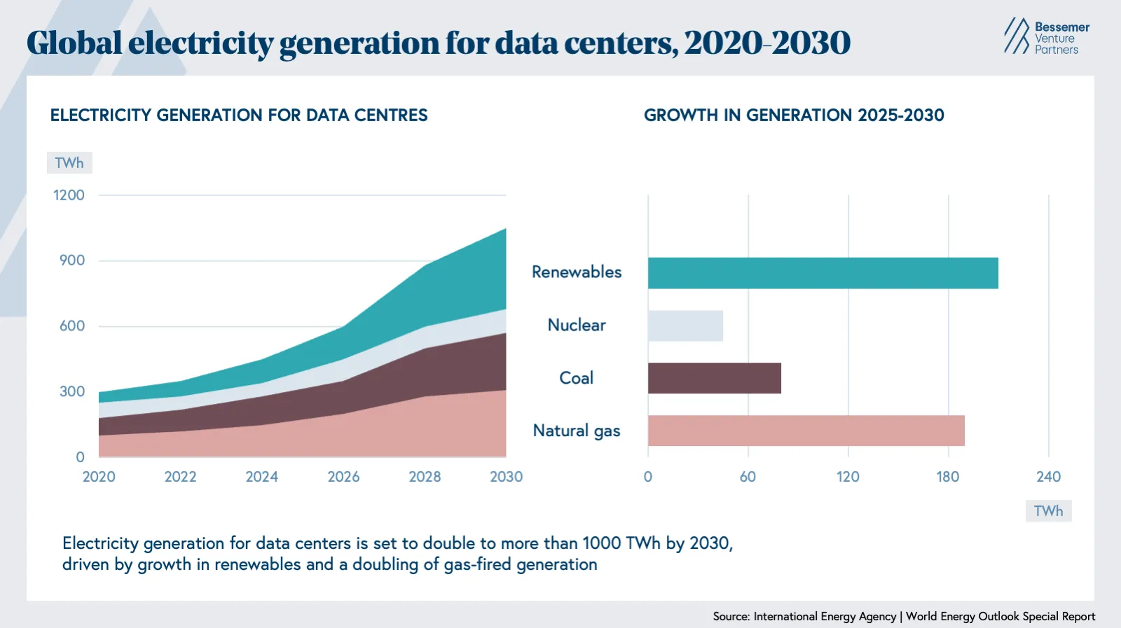 How fast is data center demand growing? — chart 2