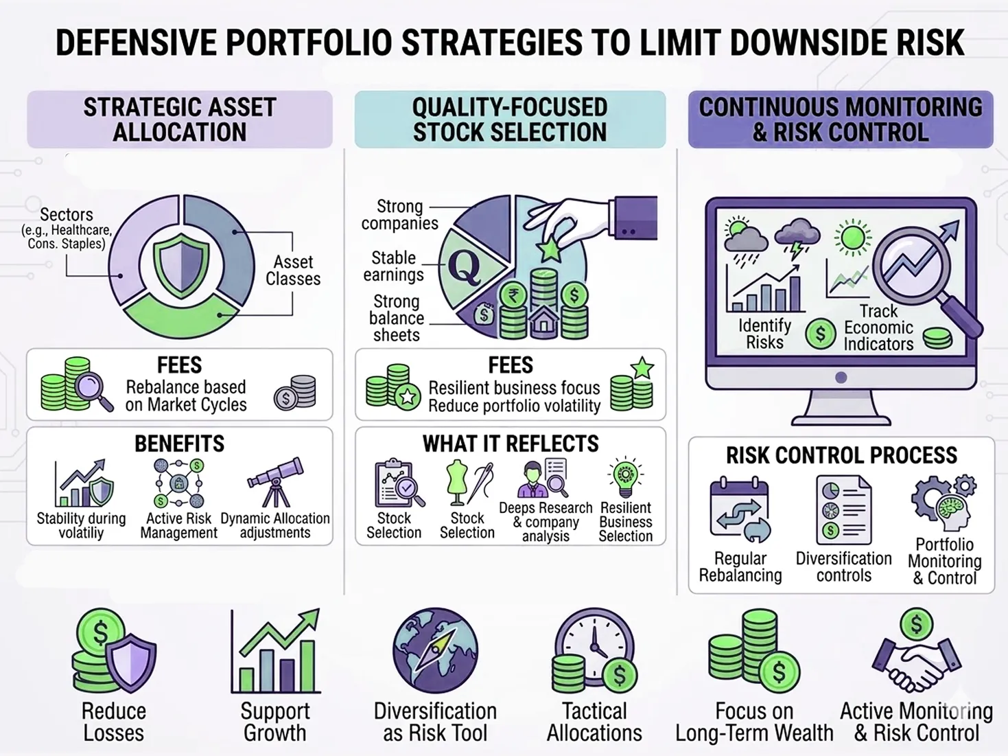 Three-part infographic on defensive portfolio strategies covering strategic asset allocation, quality stock selection, and continuous risk monitoring