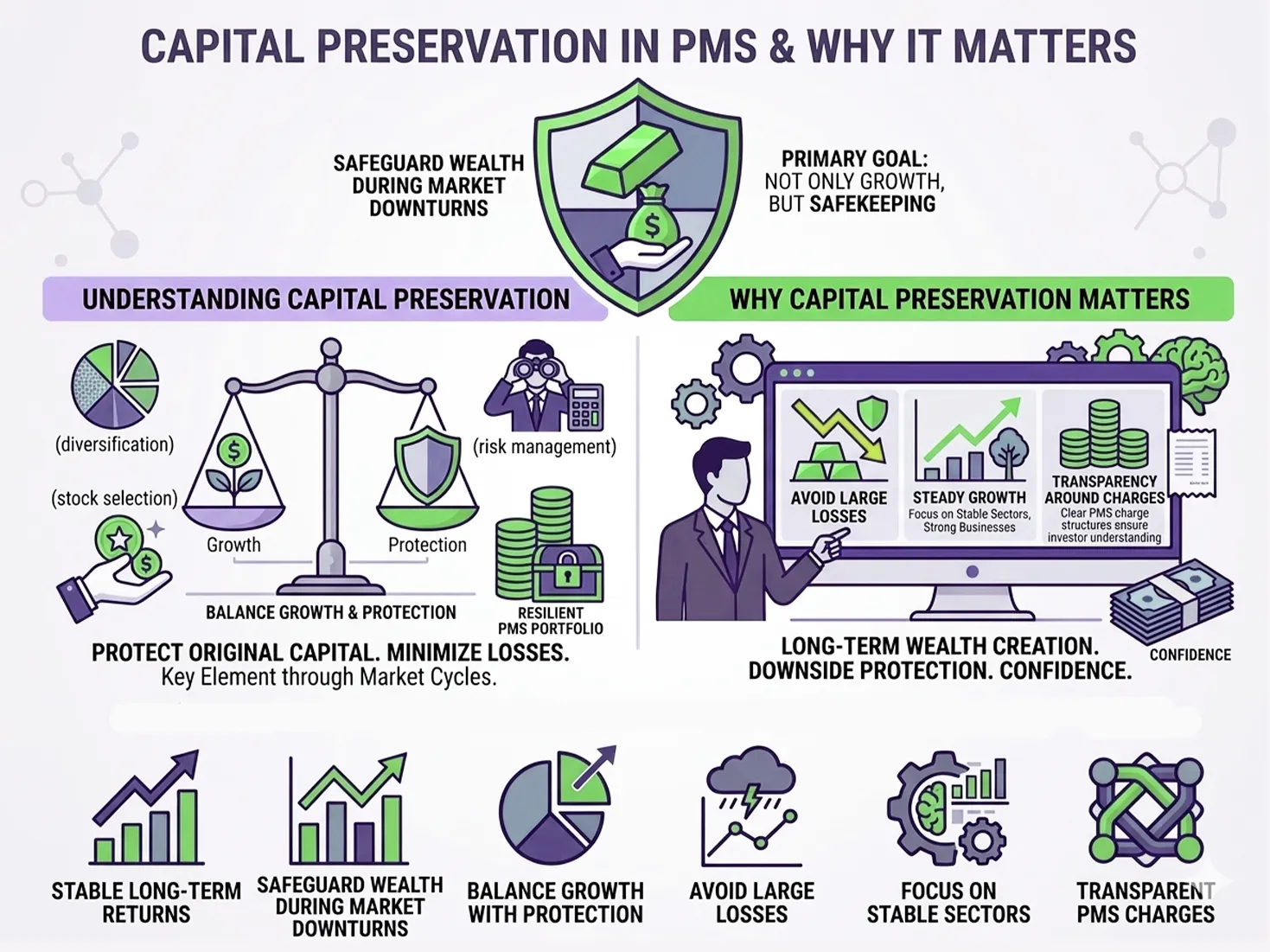 Infographic on capital preservation in PMS showing how to safeguard wealth during market downturns with stable growth and transparent charges