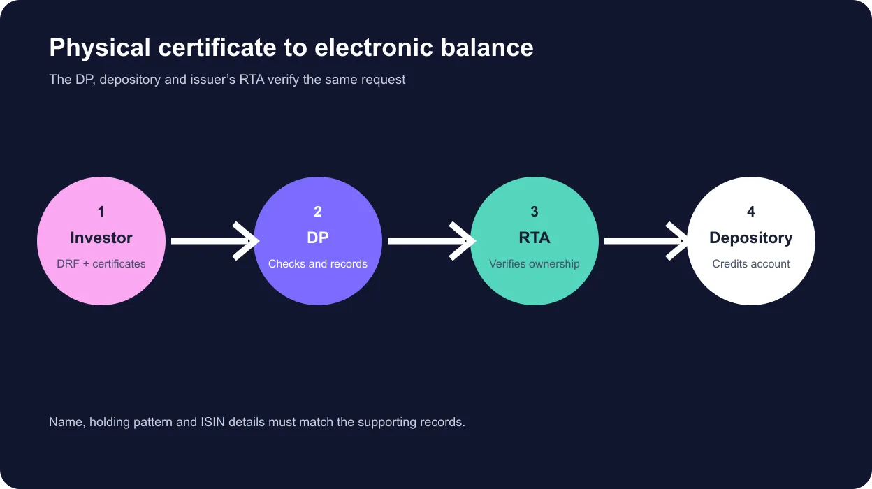 Four-step dematerialisation process from investor and DP to RTA verification and account credit