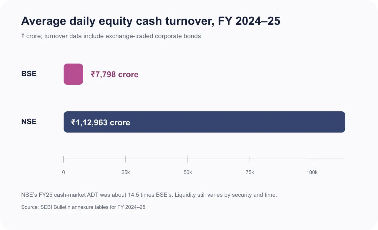 Bar chart comparing FY 2024-25 average daily equity cash turnover of 7,798 crore rupees on BSE and 112,963 crore rupees on NSE