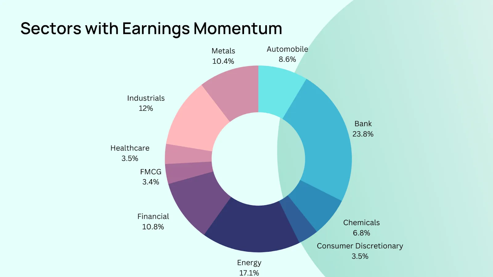 Sectors with earnings momentum