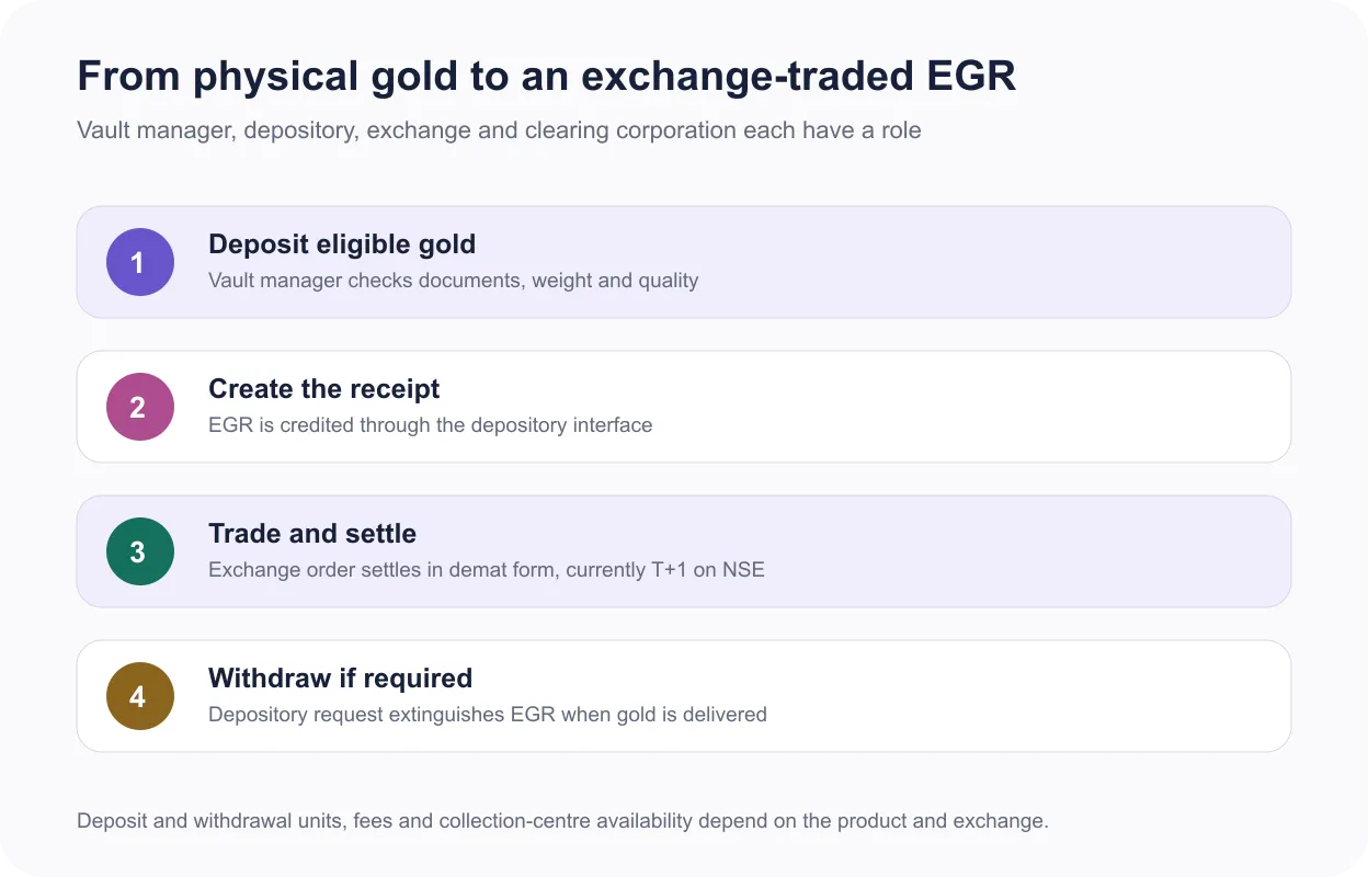 Four-step process for depositing physical gold, creating an EGR, exchange trading and withdrawing gold