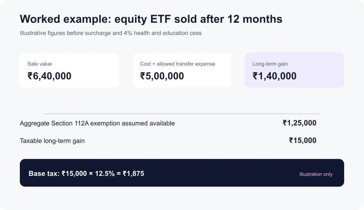 Worked example calculating long-term capital gains tax on an equity ETF