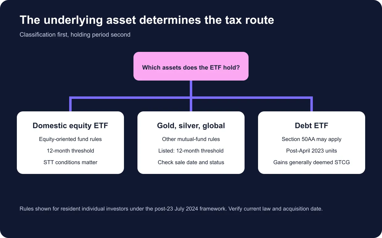 Decision map showing tax routes for domestic equity, gold, silver, international and debt ETFs