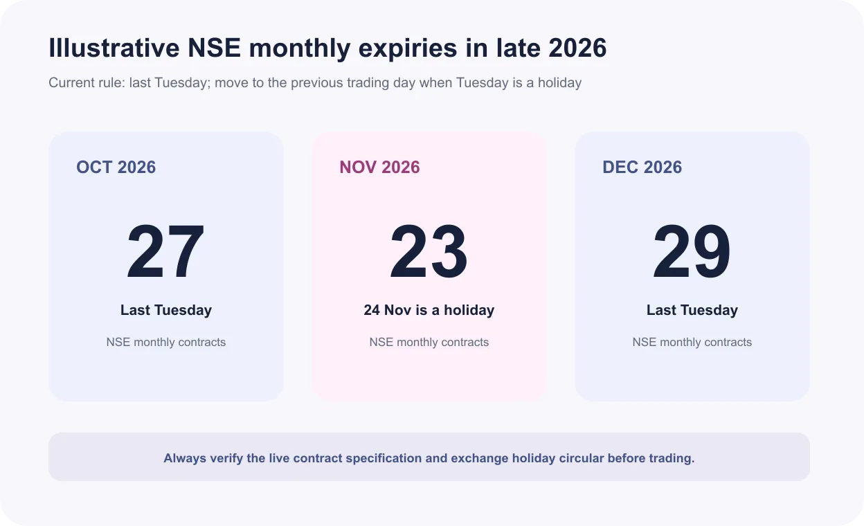 NSE monthly expiry calendar showing 27 October, 23 November and 29 December 2026 under the last-Tuesday and holiday-adjustment rules