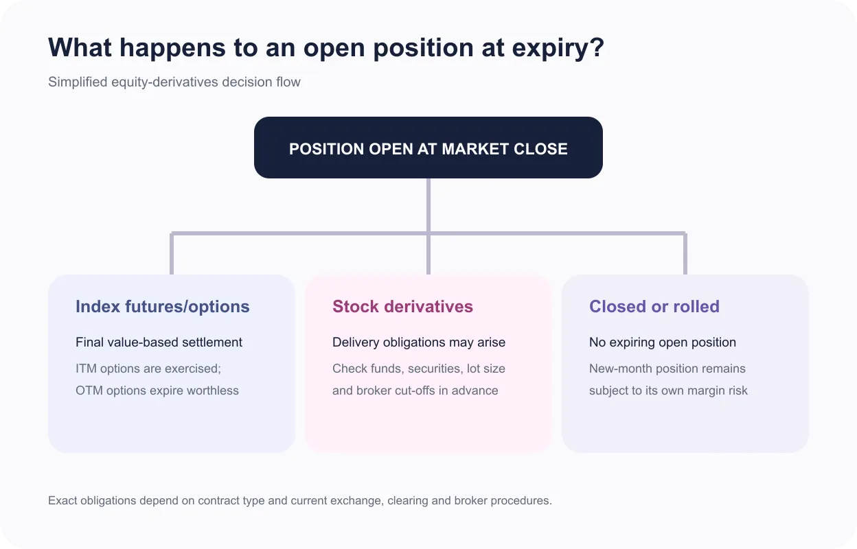 Decision flow showing index settlement, stock delivery obligations, and the outcome of positions closed or rolled before expiry