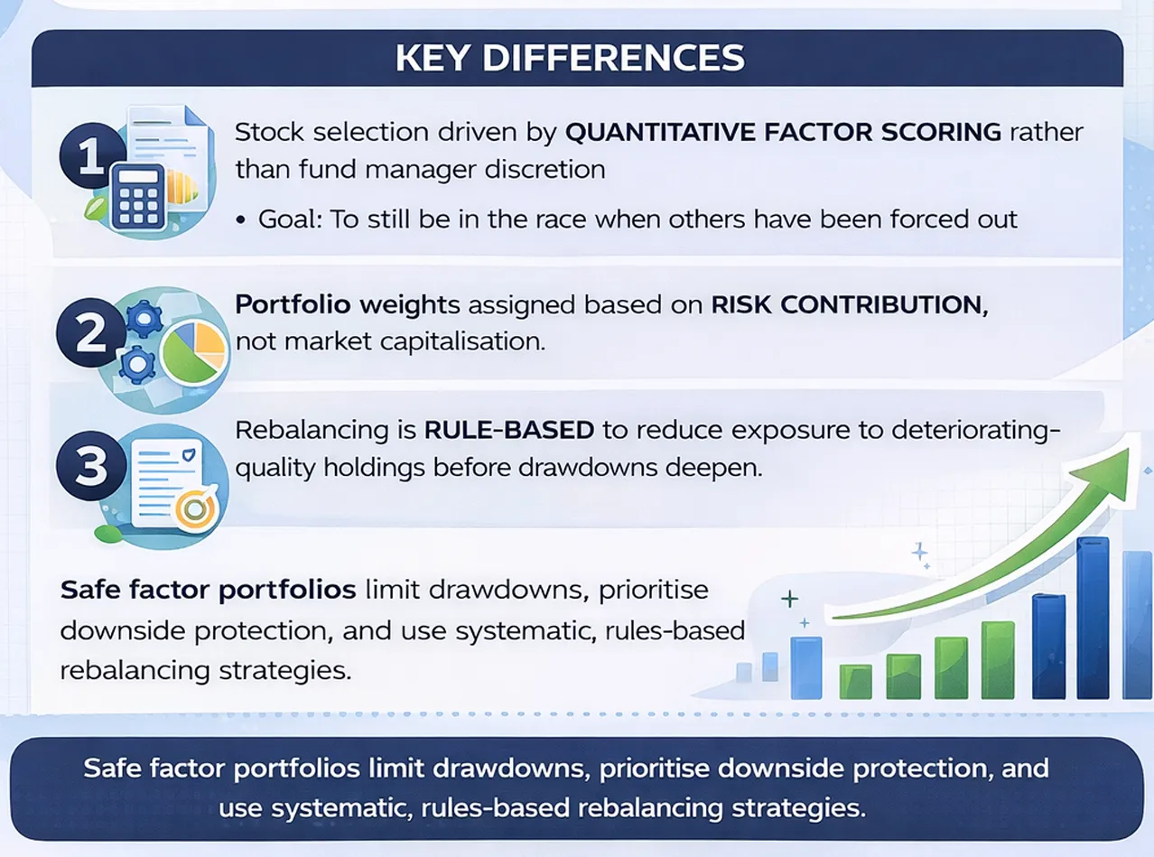Infographic explaining key differences in safe factor portfolios, highlighting quantitative factor scoring, risk-based portfolio weighting, and rule-based rebalancing to limit drawdowns and protect against downside risk.