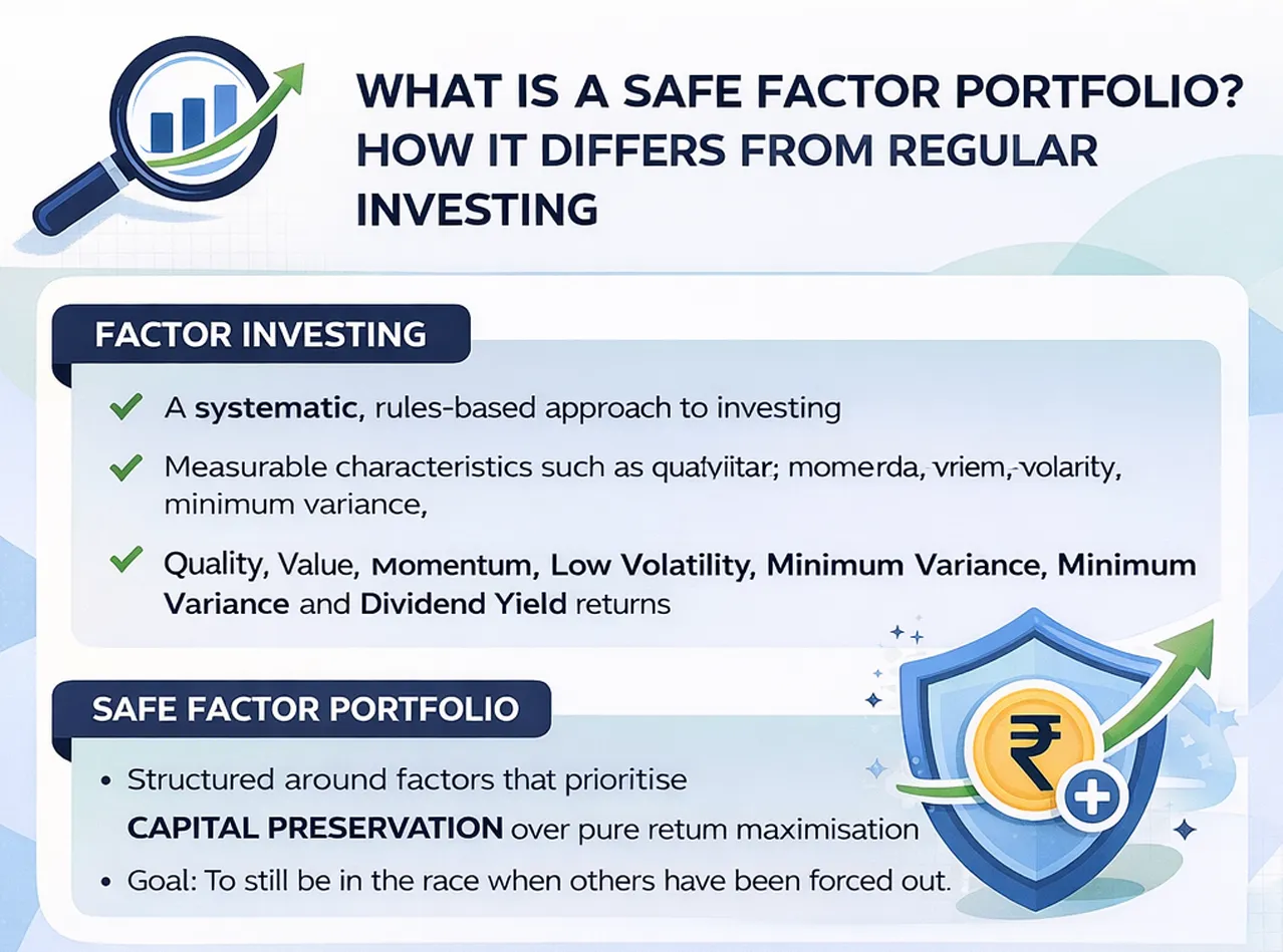 Infographic explaining factor investing and safe factor portfolios, highlighting systematic investing strategies like quality, value, momentum, and low volatility with a focus on capital preservation.
